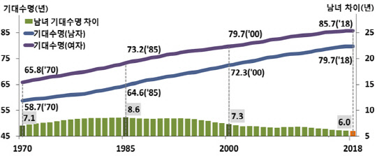 성별 기대수명과 남녀 기대수명의 차이(1970-2018년)    <자료: 통계청>